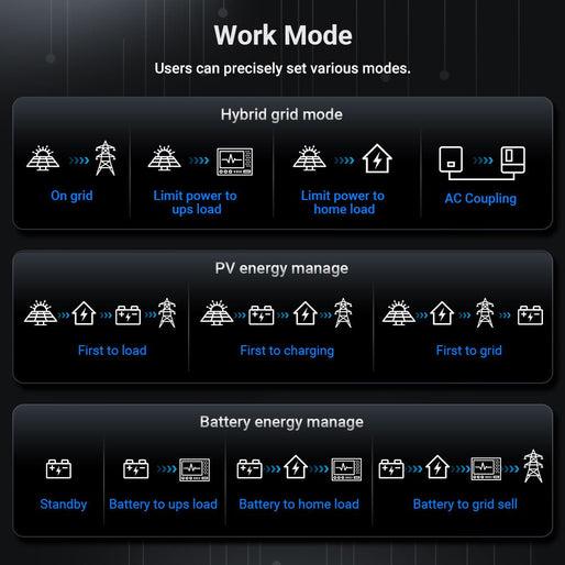 12KW 48V All-in-one Hybrid Solar inverter | Whole Home Backup (200A)| SGS-12K18MAX