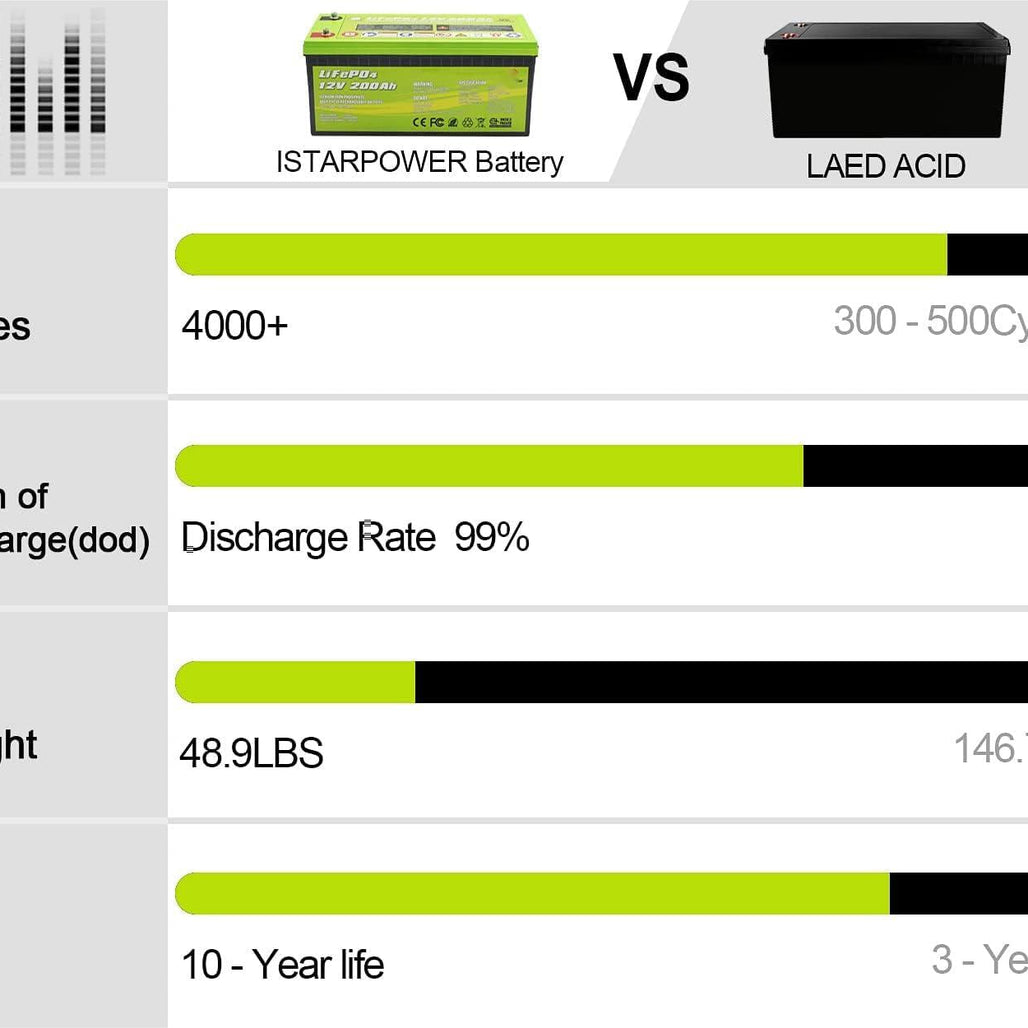 12V 200Ah LiFePO4 Deep Cycle Lithium Battery