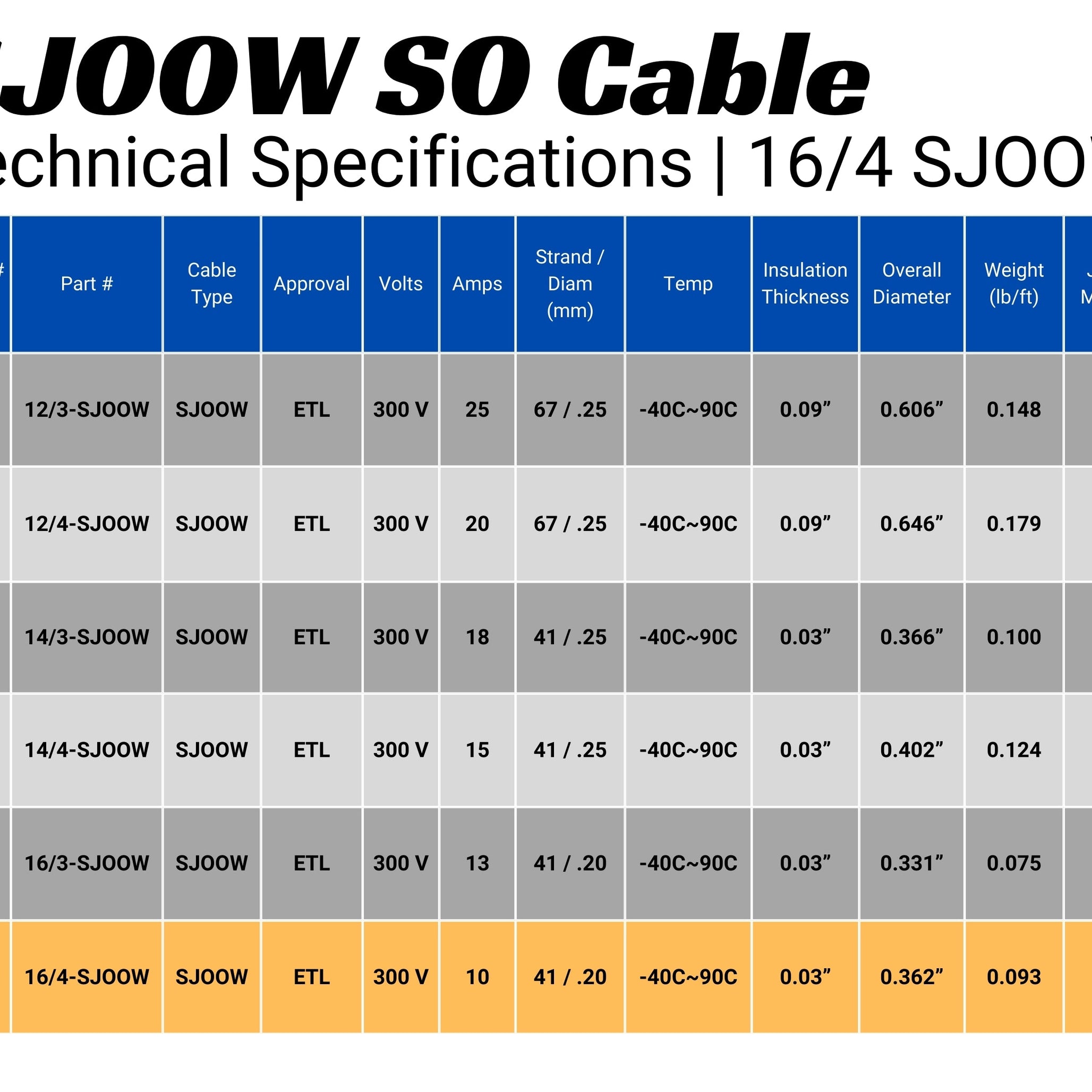 16/4 SJOOW Cable Cord Wire - 16 Gauge 16 AWG 4 Conductor 300V Portable Power Extension Cord Cable with Ultra Flexible Insulation Jacket