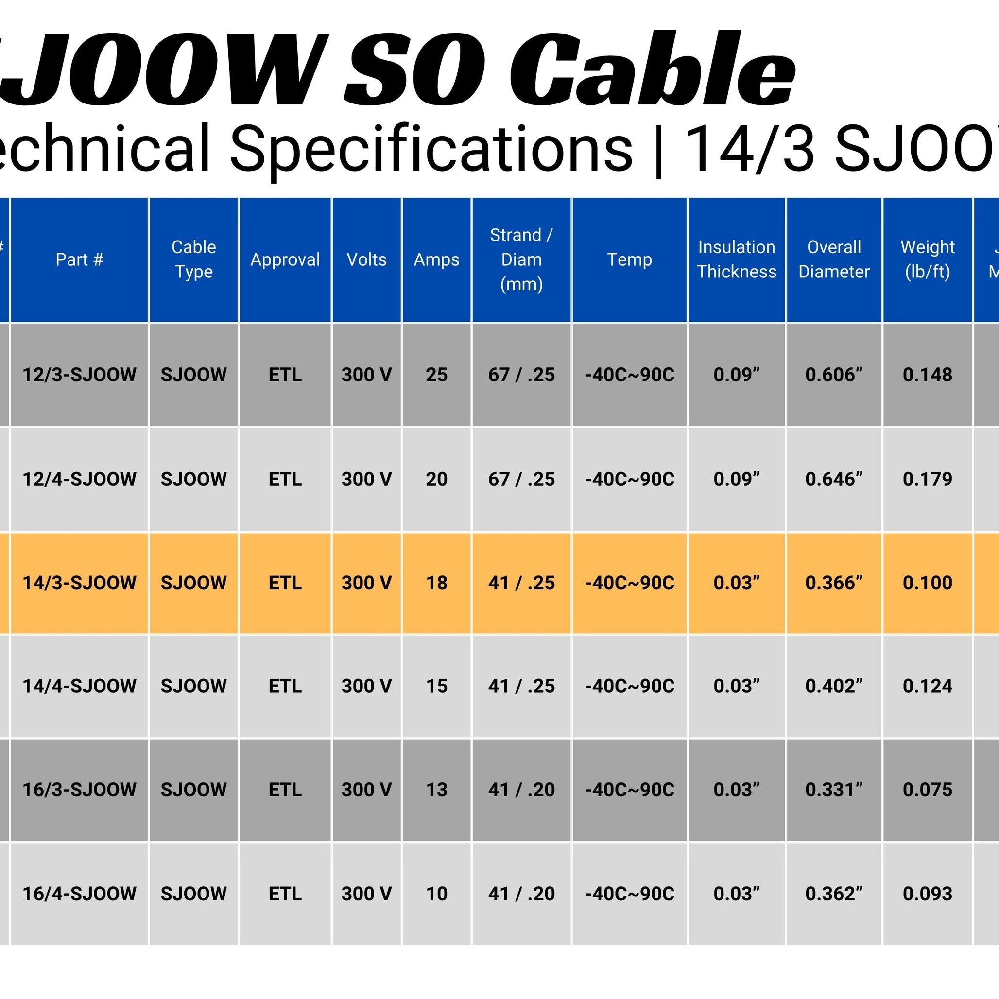 14/3 SJOOW Cable Cord Wire - 14 Gauge 14 AWG 3 Conductor 300V Portable Power Extension Cord Cable with Ultra Flexible Insulation Jacket