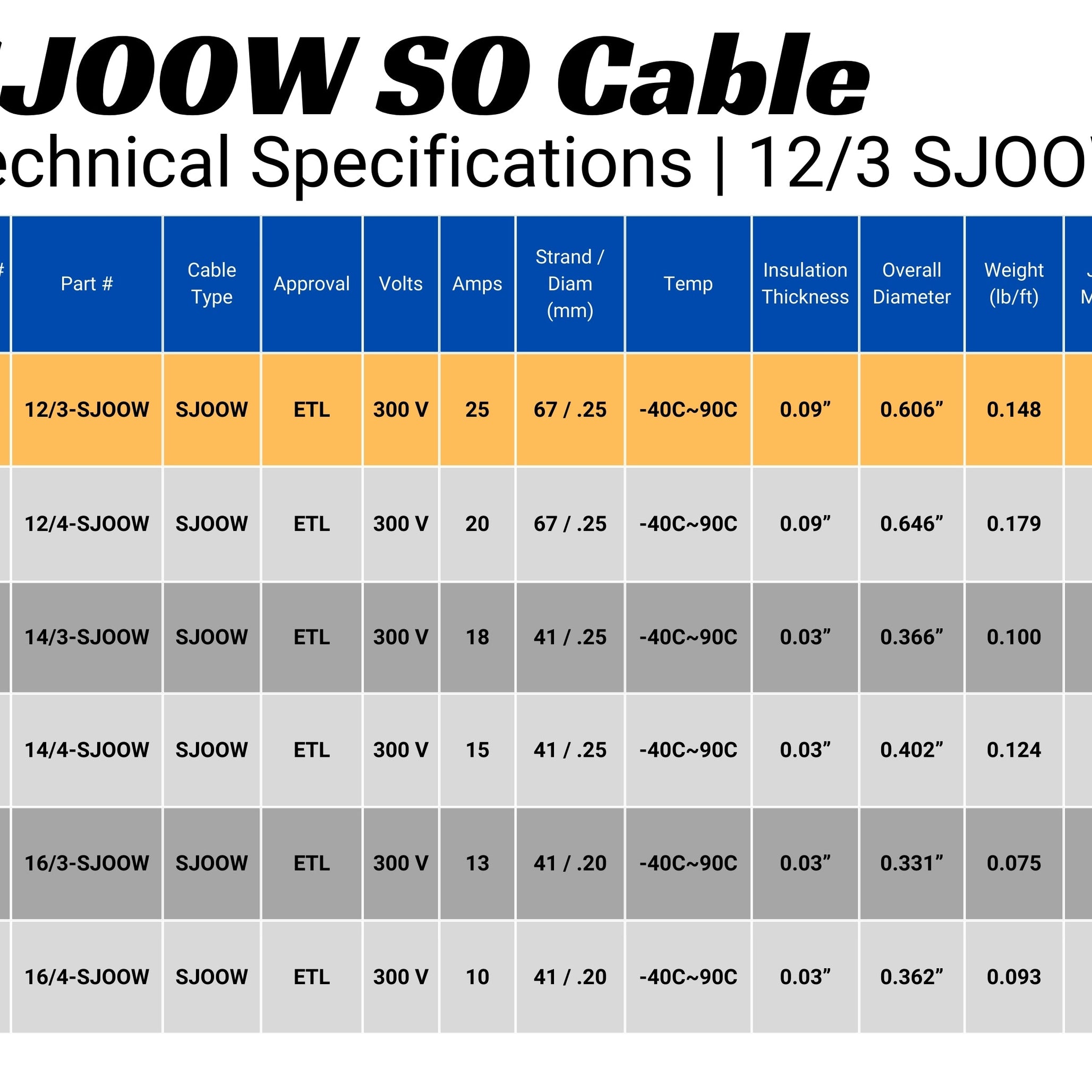 12/3 SJOOW Cable Cord Wire - 12 Gauge 12 AWG 3 Conductor 300V Portable Power Extension Cord Cable with Ultra Flexible Insulation Jacket