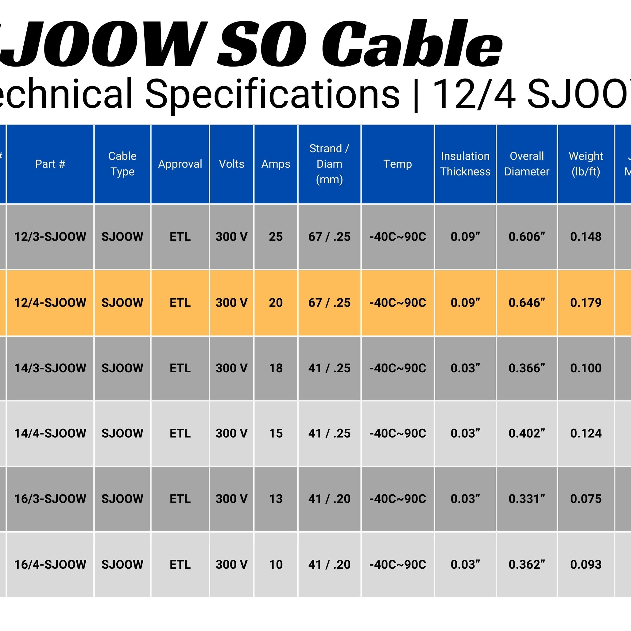 12/4 SJOOW Cable Cord Wire - 12 Gauge 12 AWG 4 Conductor 300V Portable Power Extension Cord Cable with Ultra Flexible Insulation Jacket