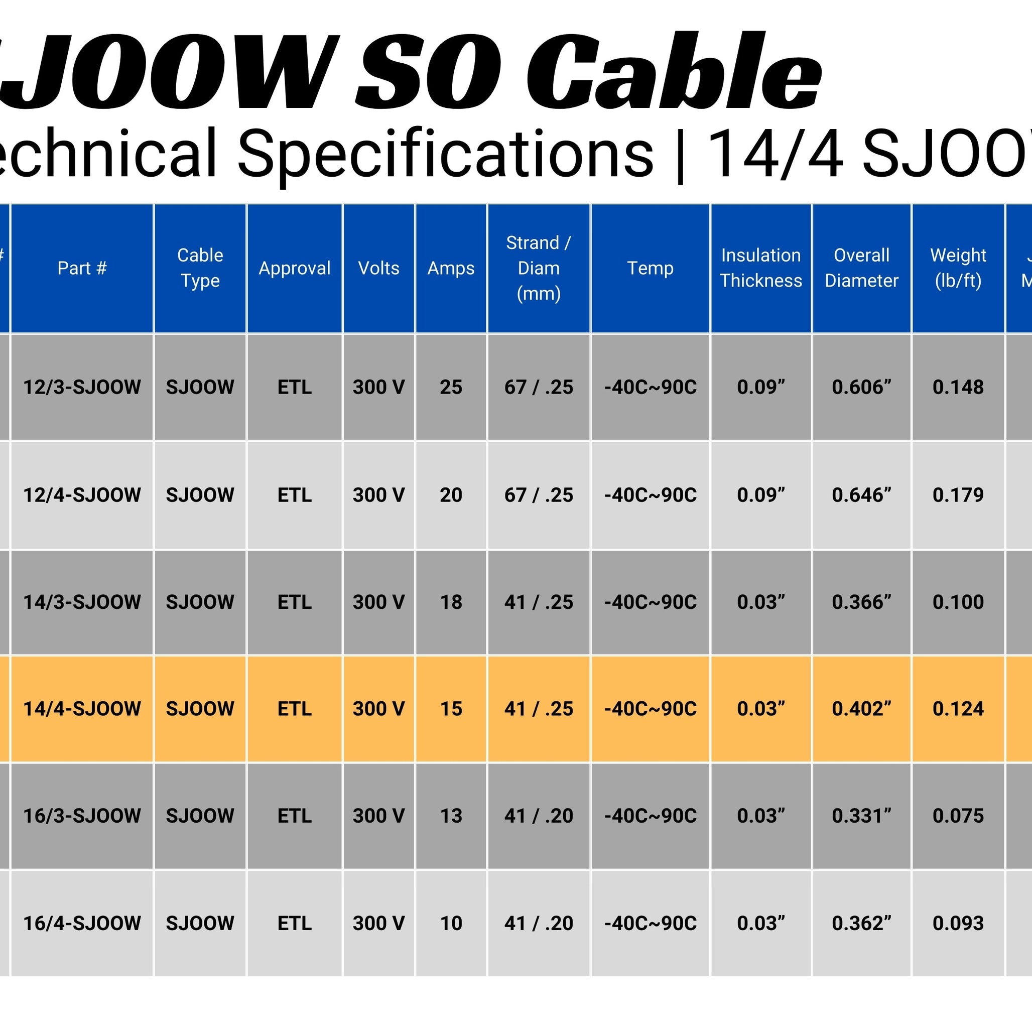 14/4 SJOOW Cable Cord Wire - 14 Gauge 14 AWG 4 Conductor 300V Portable Power Extension Cord Cable with Ultra Flexible Insulation Jacket