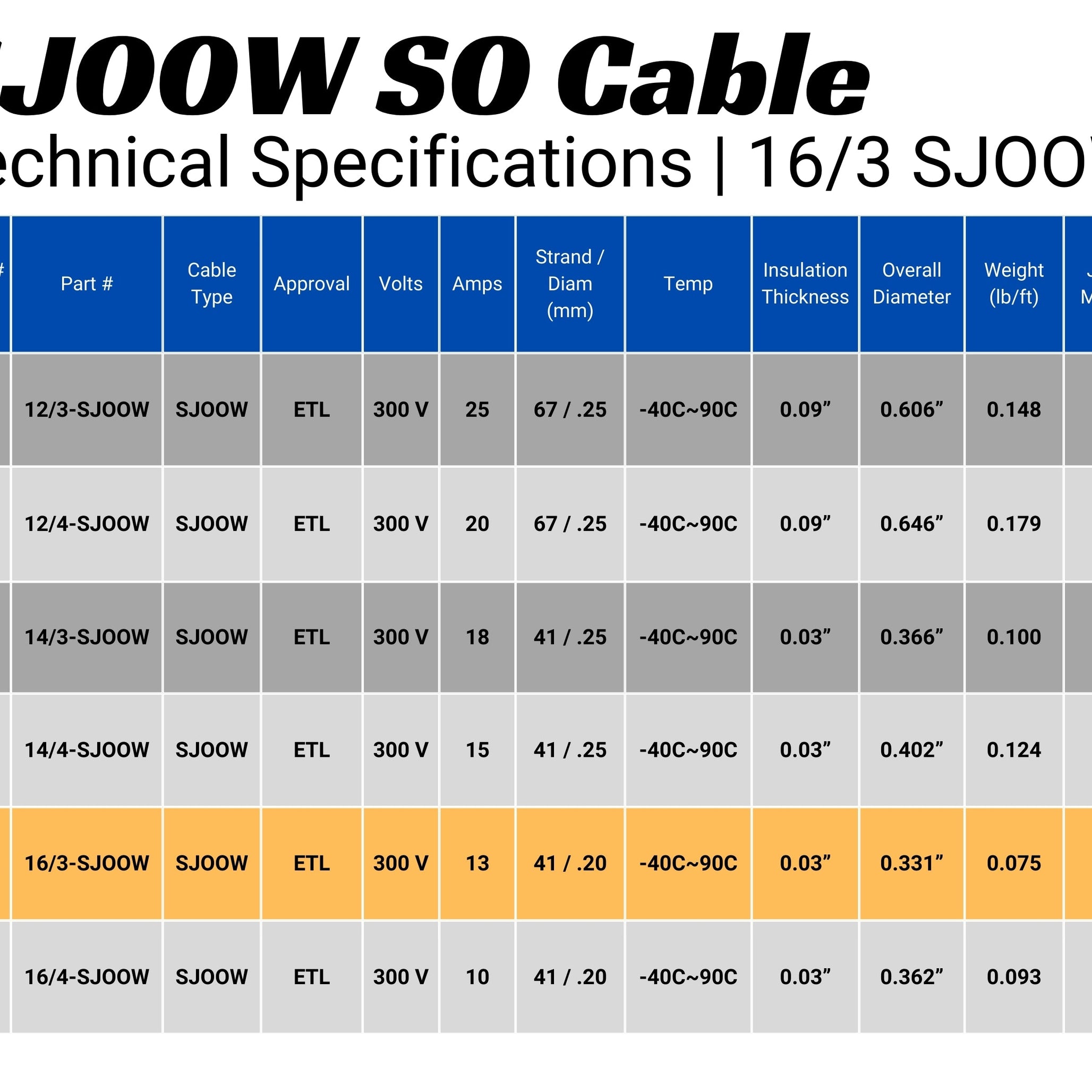 16/3 SJOOW Cable Cord Wire - 16 Gauge 16 AWG 3 Conductor 300V Portable Power Extension Cord Cable with Ultra Flexible Insulation Jacket